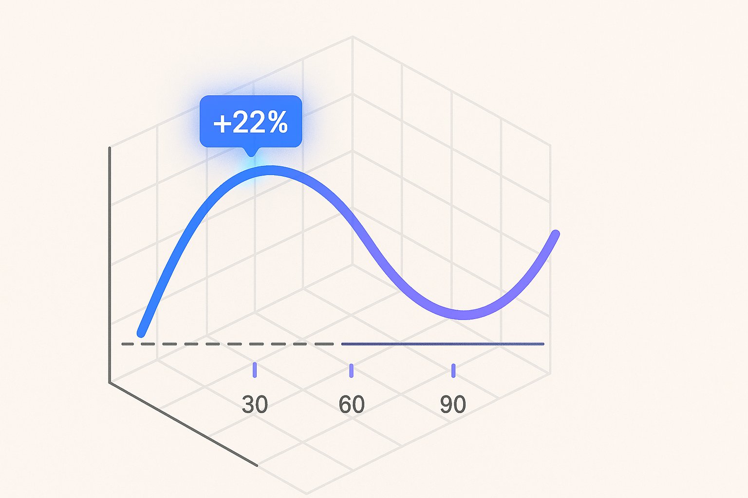 Una curva ad arco smussato che sale e poi scende verso la linea di base, tracciata su una griglia isometrica minimalista, con un picco blu elettrico luminoso etichettato “+22%” che scende verso una linea di base tratteggiata in carbone su tre segni di spunta viola equidistanti che rappresentano 30, 60 e 90 giorni.