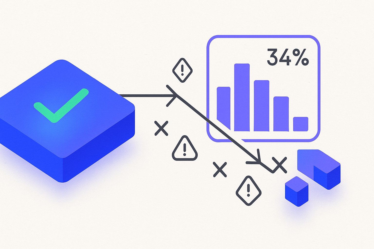 A isometric dashboard panel glowing electric blue shows a bold green checkmark ✓ on the left connected by a charcoal arrow to a violet bar chart on the right where 34% of the bars have collapsed to zero, with small ✗ symbols and warning diamonds scattered along the arrow path.