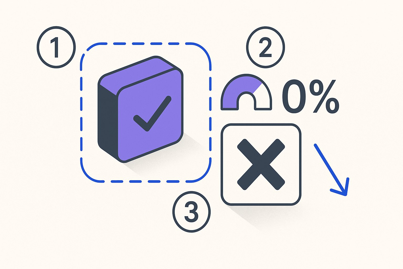 Un'immagine di prodotto isometrica e centrata si divide in tre zone numerate — un indicatore di ritaglio stretto (cornice tratteggiata blu elettrico che taglia gli angoli), un misuratore di scoring dello sfondo viola che scende a una percentuale bassa e un timbro di rifiuto ✗ carbone — con una piccola freccia CTR che precipita verso il basso a destra.