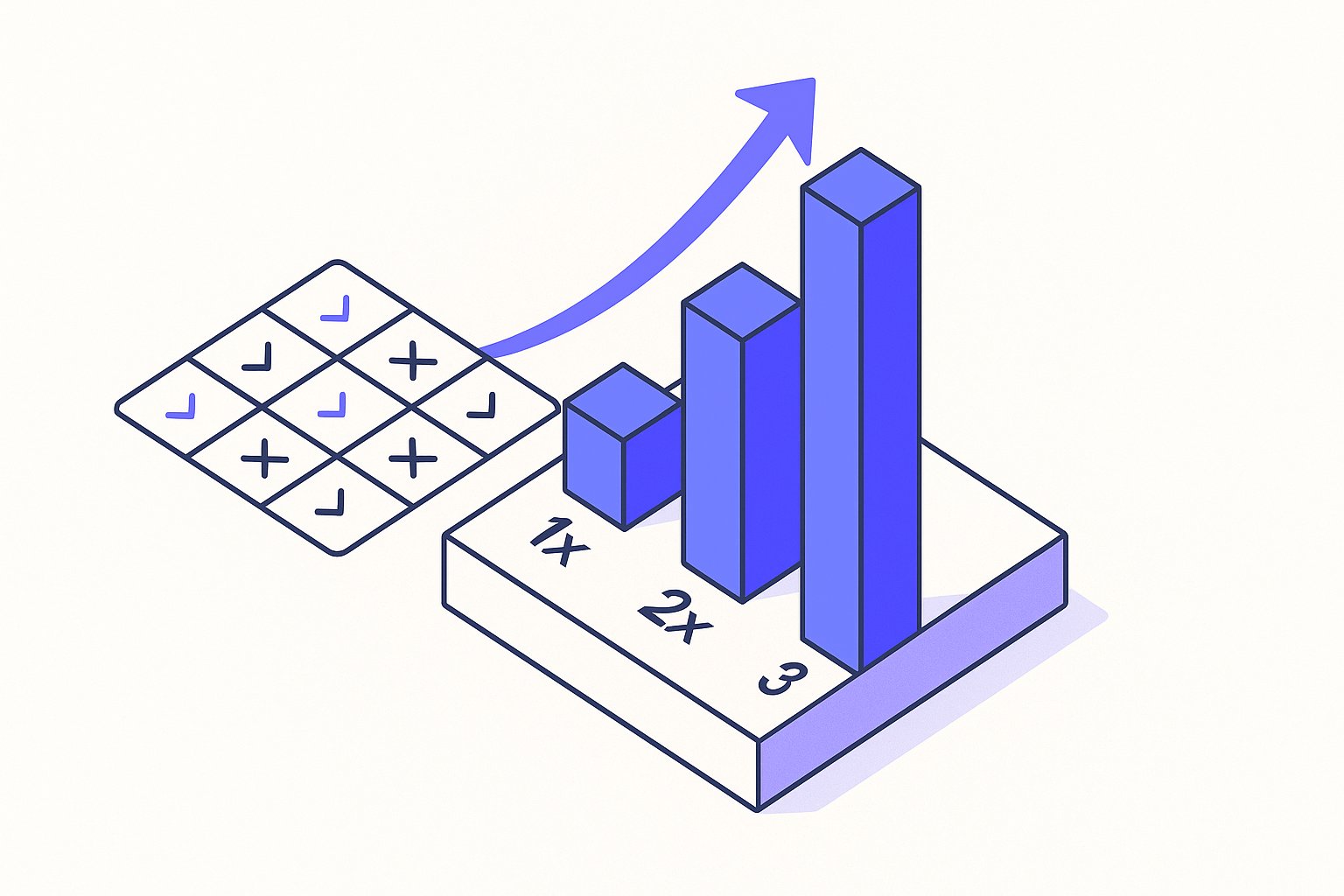 A central isometric podium displays a vertical bar chart with three ascending electric-blue columns labeled 1×, 2×, 3×, flanked by a charcoal checklist grid of small attribute tiles (some marked ✓ in violet, some ✗ in charcoal), with a violet arrow looping from the lowest column upward past the tallest, suggesting iterative feed refinement driving rank improvement.