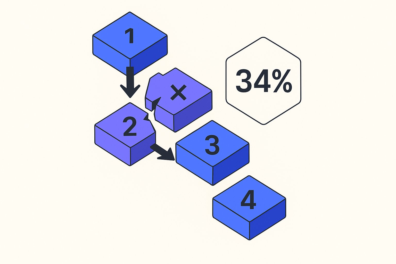 A five-step vertical pipeline of isometric blocks numbered 1→5 in electric blue and violet, each block connected by bold charcoal arrows, with a small ✗ icon fracturing one skipped block and a "34%" figure rendered as a large geometric badge beside it.