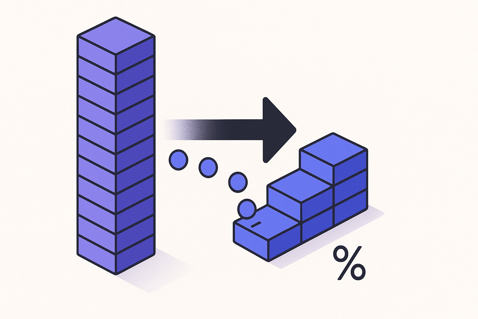 A isometric product feed table split into two vertical columns — left column stacked with violet low-margin SKU blocks rising tall, right column with stunted electric blue high-margin SKU blocks — a bold charcoal arrow draining budget tokens (small circles) leftward toward the dominant violet stack, with a small downward-trending % indicator in charcoal anchored at the bottom right.